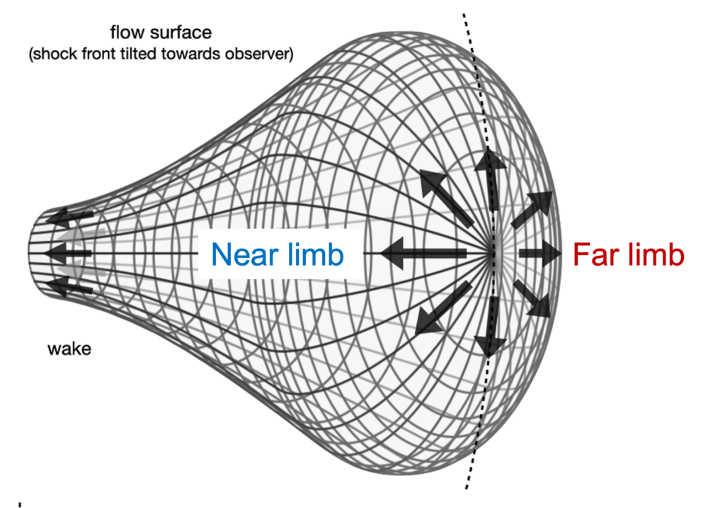 A 3D rendering of the shape of the bow shock. It's tilted at a 30 degree angle, and the near and far limbs are labelled on either side of the tip.