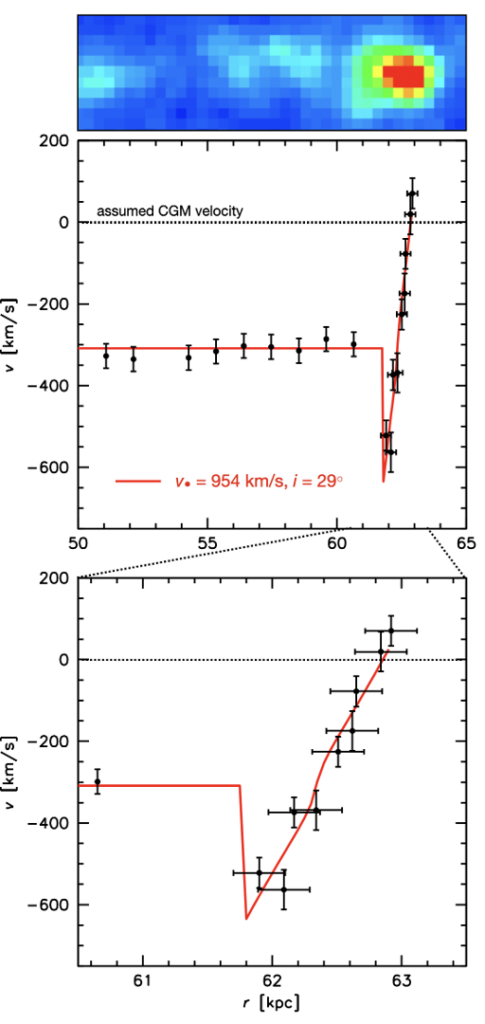 A figure with three panels. The top panel is a colour map showing the brightness of H-alpha and [O III] in each spaxel. The brightest region is the tip of the shock. The middle panel compares the velocities predicted by a model to the observed velocities as a function of distance from the host galaxy. In both cases, the velocity is roughly constant closer to the galaxy and then sharply increases near the tip of the shock. The bottom panel zooms in to the region where the velocity increases, showing good agreement between the model and the data. 