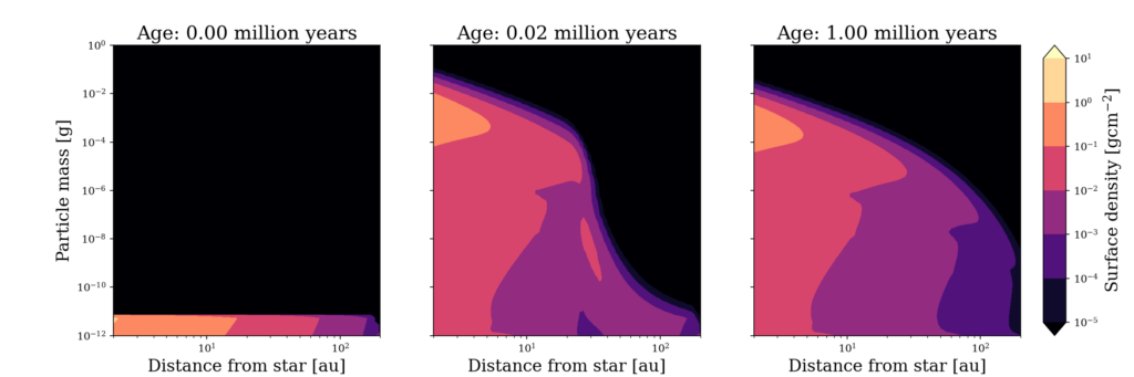 Three-panel figure showing how the dust size increases with time in a protoplanetary disc. The inner disc (less than 10 AU from the star) sees growth first, and the growing particles take up a lot of the mass. By 1 million years, all of the dust has grown to its maximum possible size.