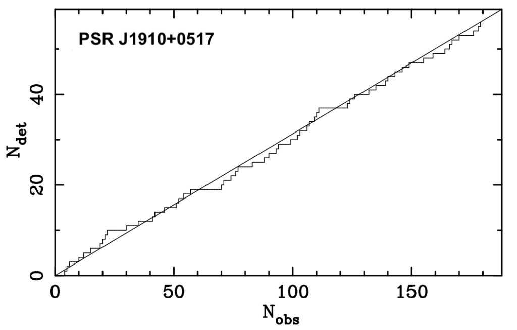 Number of detections for the pulsar J1910+0518, plotted against the number of observations. The number of detections scales linearly with the observations over the whole plot.