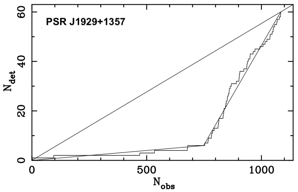 Number of detections for the pulsar J1929+1357 plotted against the number of observations. Very few detections are made over the first 750 observations, but the detection rate drastically increases for the remaining 250. 