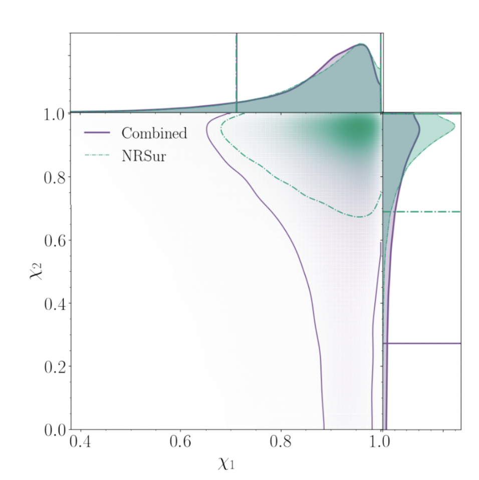 2D contour plot showing the spins of the two black holes. Purple contour is labeled "combined" and green contour is labeled "NRSur". Both contours peak at around a spin of .9 for both black holes. The green contour lies between about .7 and 1.0 for both the first and second spins. The purple contour lies between about .65 and 1 for the first spin and the full range of 0 to 1 for the second spin.