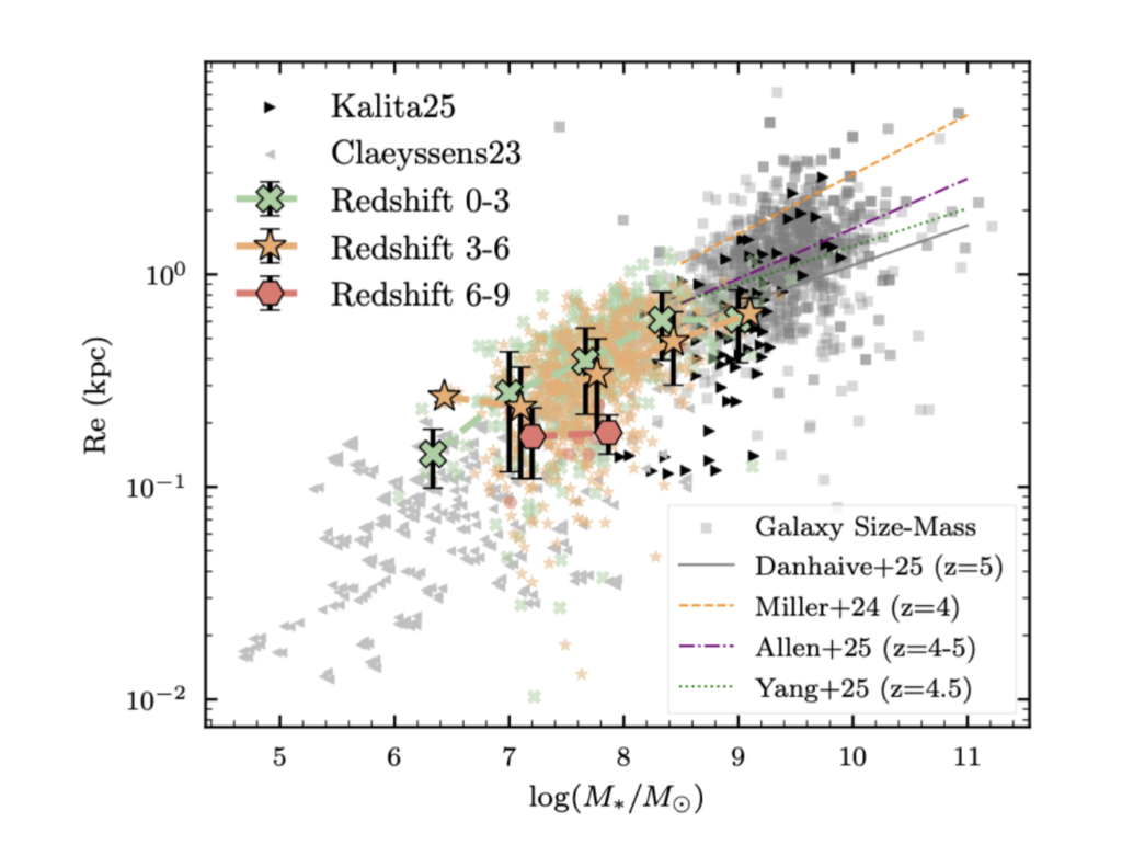 Scatter plot of clump effective radius (y-axis, kpc, log scale) versus clump stellar mass (x-axis, log solar masses). Points are grouped by redshift bins with different symbols, and trend lines show a positive size–mass relation. At fixed mass, higher-redshift clumps lie lower on the y-axis, indicating smaller sizes at earlier times.