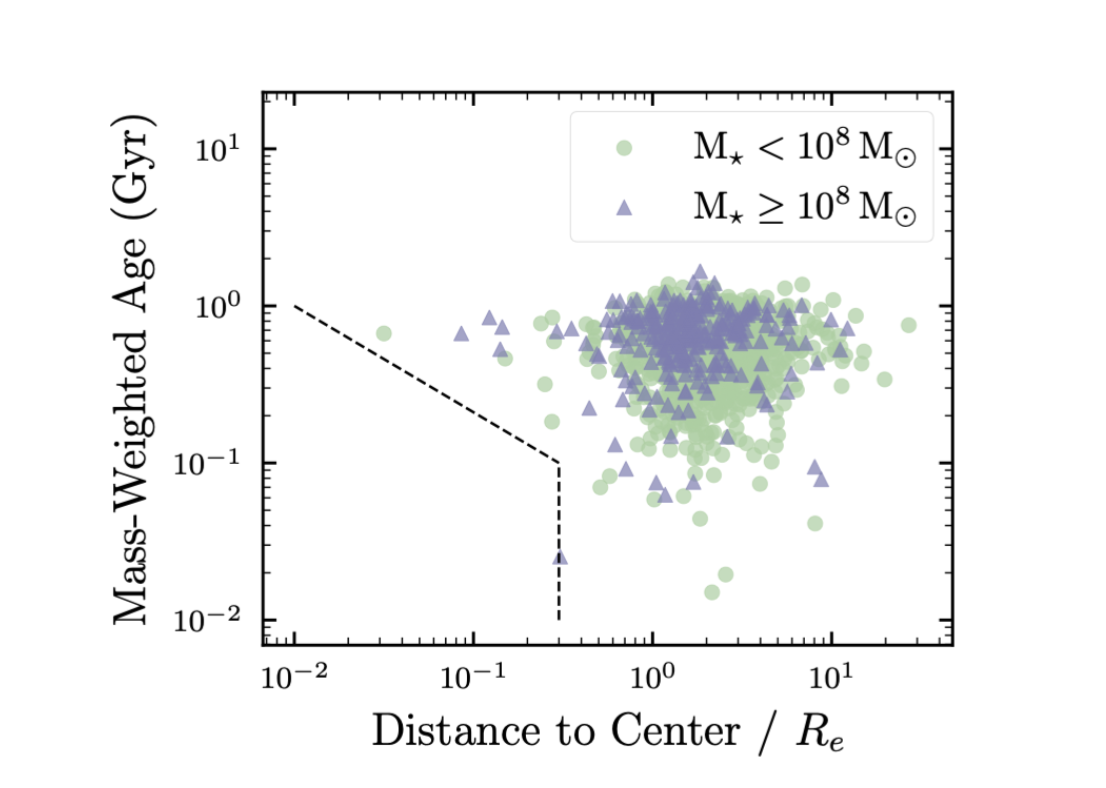 Scatter plot of clump mass-weighted age (y-axis, Gyr, log scale) versus distance from the galaxy center normalized by effective radius R/Re (x-axis, log scale). Two marker styles distinguish lower- and higher-mass clumps, with marginal histograms showing the distributions. A dashed boundary marks the inner region (R/Re ≲ 0.3) where young clumps are underrepresented, labeled as a central “deadzone.”