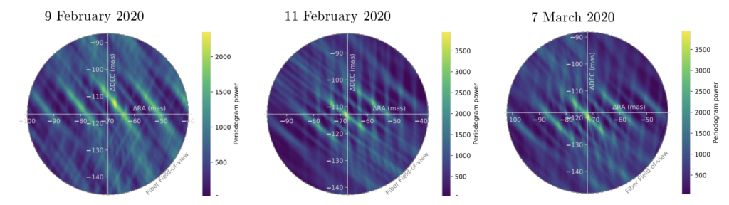 Three periodogram power maps, each containing a series of bright streaks, which are components of an interference pattern that point to a point source origin.