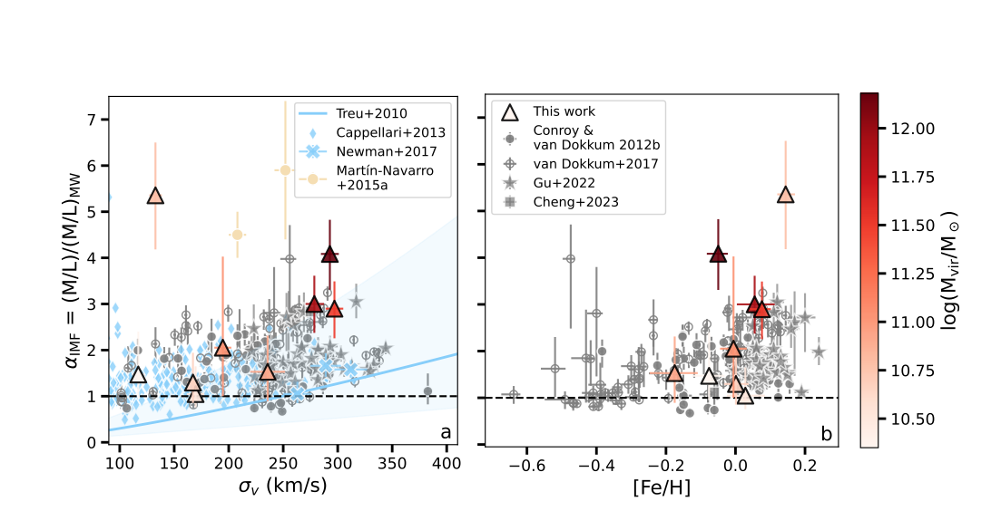 Two side-by-side scatter plots showing the IMF mismatch parameter (alpha_IMF) for galaxies. Left panel: alpha_IMF versus stellar velocity dispersion, with nine colored triangle points (the JWST-IMFERNO sample) over many gray comparison points; most triangles lie above alpha_IMF = 1. Right panel: alpha_IMF versus metallicity [Fe/H], again with colored triangles among gray points; higher metallicity generally corresponds to higher alpha_IMF. Error bars are shown, and a dashed horizontal line marks alpha_IMF = 1.
