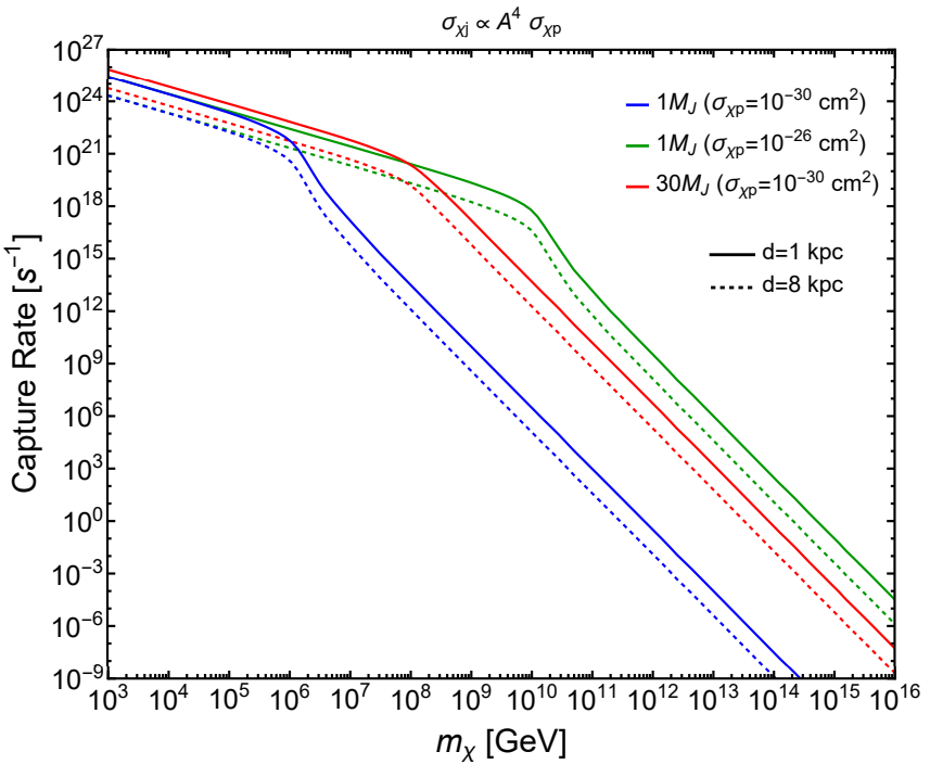 Plot that shows the dark matter particle capture rate versus the particle mass. There are three sets of line colored in blue, red and green that show planets of different masses, different distances from the galactic center and different cross-sections of the dark matter particles. In general, the lines have an exponential decay from lighter to heavier particle masses.