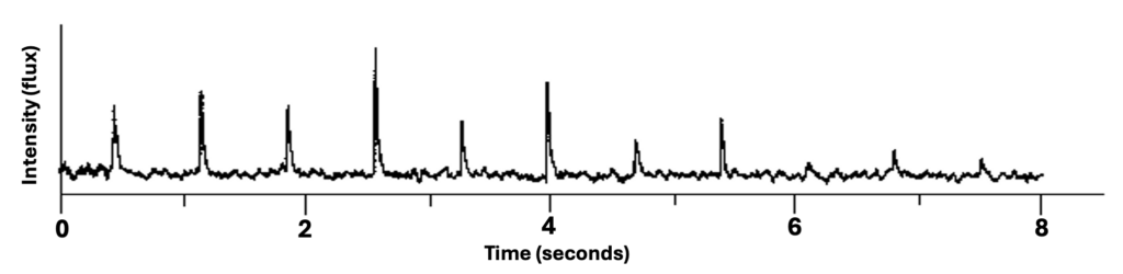 A simple plot of a pulsar signal, with intensity on the y axis and time on the x axis. Pulses vary in intensity from very strong to almost indistinguishable from noise, and happen roughly once every 0.7 seconds.
