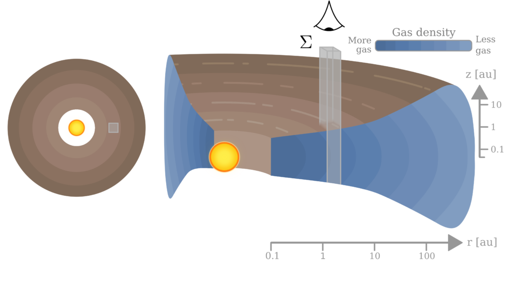 Illustration of what a "surface density" in protoplanetary disc research is. The image shows a circular, symmetric protoplanetary disc from above with a grey square, which represents the top of a column. The right shows the side-on view of the disc, with the column extending through the disc and encapsulating material. All the material in the column adds together to create the surface density.