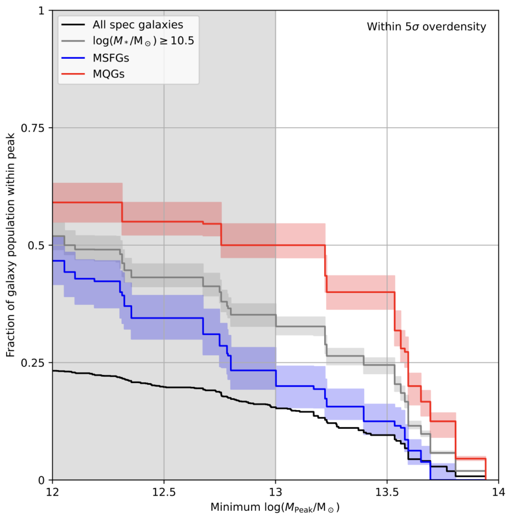 A plot of the fraction of galaxy population within a density peak against the mass of the peak. Four curves describe massive quiescent galaxies (MQGs), massive star-forming galaxies (MSFGs), all massive galaxies, and all galaxies. Most massive galaxies in the sample are quiescent, and the fraction of MQGs within a peak of a given mass is much flatter than the distribution of MSFGs up until it sharply declines near the right of the image. The distribution of MSFGs is a more linear decline with increasing peak mass.