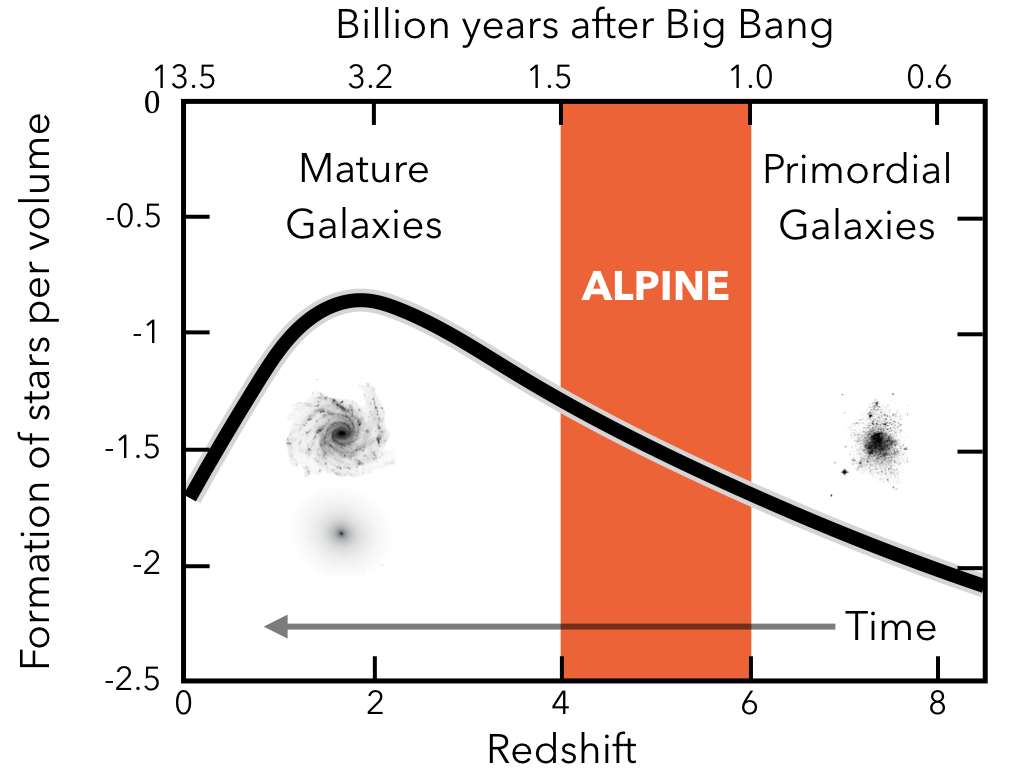ALPINE observes galaxies between redshifts z ~ 4 to 6.