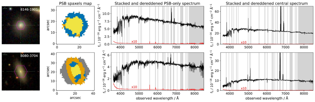 Four horizontal panels for two different galaxies. The first panels show optical color images of the galaxies. The next panels show 2D pixel maps where the pixels are color coded; blue for PSB region, orange for non-PSB region, and yellow for the central region. The final two panels for each galaxy show spectra corresponding to the inner and outer portions of the galaxies. 