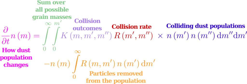 The Smoluchowksi equation showing how each term contributes to the change in dust population with time.