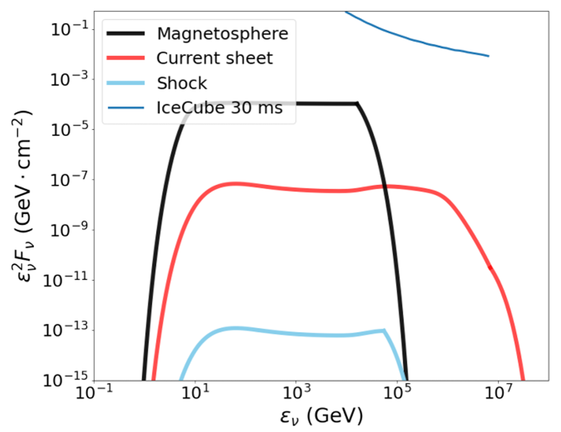 Plot of the predicted neutrino fluence as a function of neutrino energy for FRB 200428 for the three neutrino production regions of a magnetar. All three spectra are approximately flat between 1 to ~1,000,000 GeV but have different fluences. The shock model has the lowest fluence, the current sheet model is about 6 orders of magnitude higher than the shock model, and the magnetosphere has the highest fluence at 9 orders of magnitude more than the shock. The IceCube detection sensitivity is much higher than all three models, about 3-4 orders of magnitude more than the magnetosphere model.