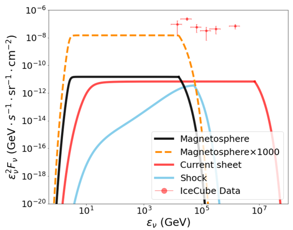 Plot of the predicted neutrino fluence for all FRB-emitting magnetars for the three neutrino production regions of a magnetar. The current sheet and magnetosphere spectra are approximately flat between 1 to ~1,000,000 GeV and have similar magnitude fluence. The shock model has increasing fluence with neutrino energy between 10 to 100,000 GeV, and is slightly below the fluence of the other two models. A curve of the magnetosphere fluence multiplied by 1,000 is shown to compare to IceCube's measurements of the diffuse high-energy neutrino background, which are shown as 6 red datapoints between 1,000 and 1,000,000 GeV, at around the same fluence amplitude as the magnetosphere x1,000 curve.