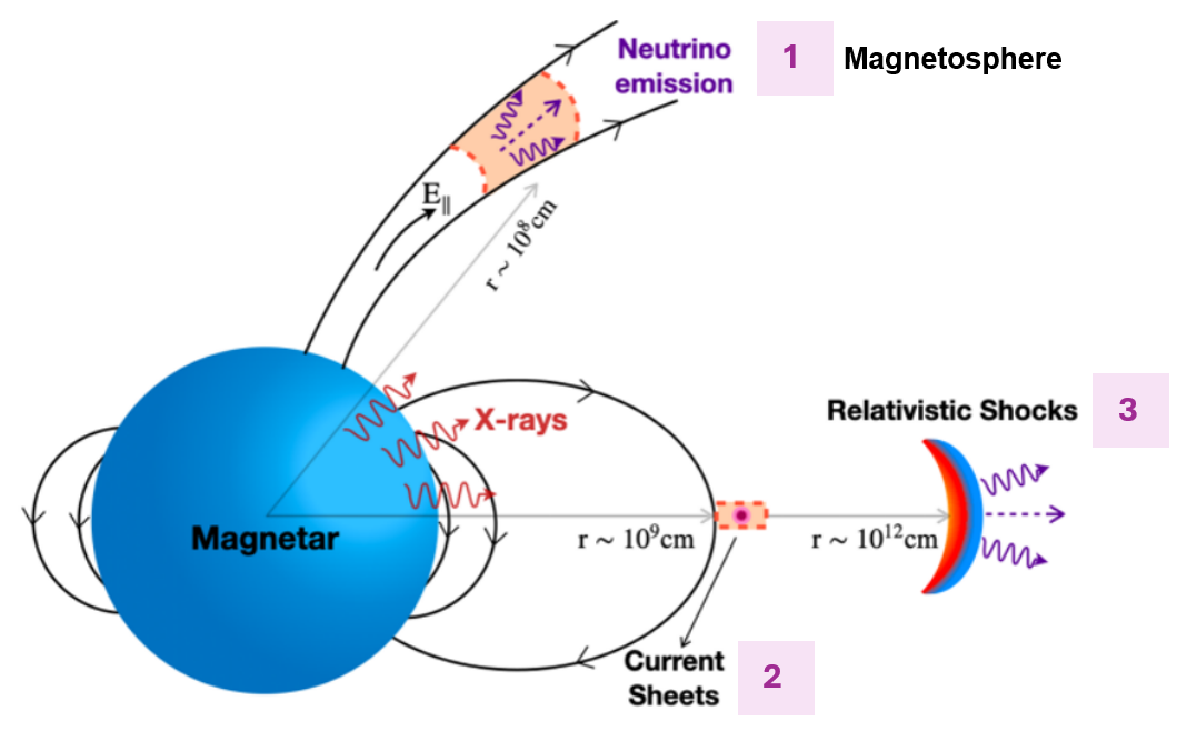 A simplified diagram of the three regions of a magnetar where neutrinos could be emitted. The magnetosphere model shows neutrinos being emitted along an electric field parallel to the magnetar's magnetic field. A bit further out from the magnetar, the current sheet model shows neutrinos being emitted at the current sheet region further out in the magnetosphere. Relativistic shocks are shown much further out where neutrinos are emitted from a shock front.