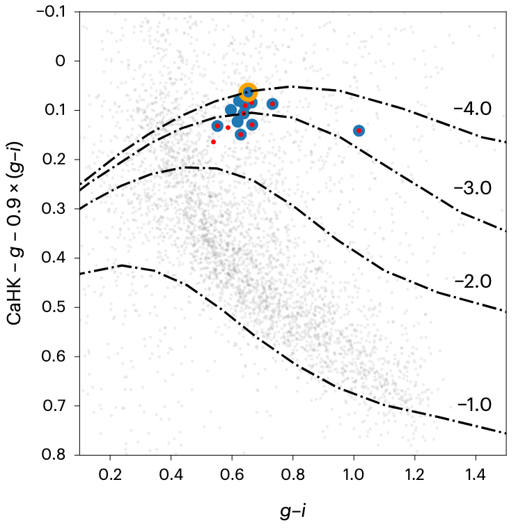 Fig.1: PicII-503 is flagged as a candidate for an extremely metal poor star in the Pictor II UFD. The bottom axis shows the observed color of the star with the g and i filters, while the vertical axis shows a particular combination of the strength of the Calcium H and K line and the color of the star. Blue and Red circles denote candidate members of Pictor II, while the star encircled in orange is Pictor II. Foreground stars are denoted in gray. The black dash-dot contours represent approximate metallicities. (Fig. 1 in paper)