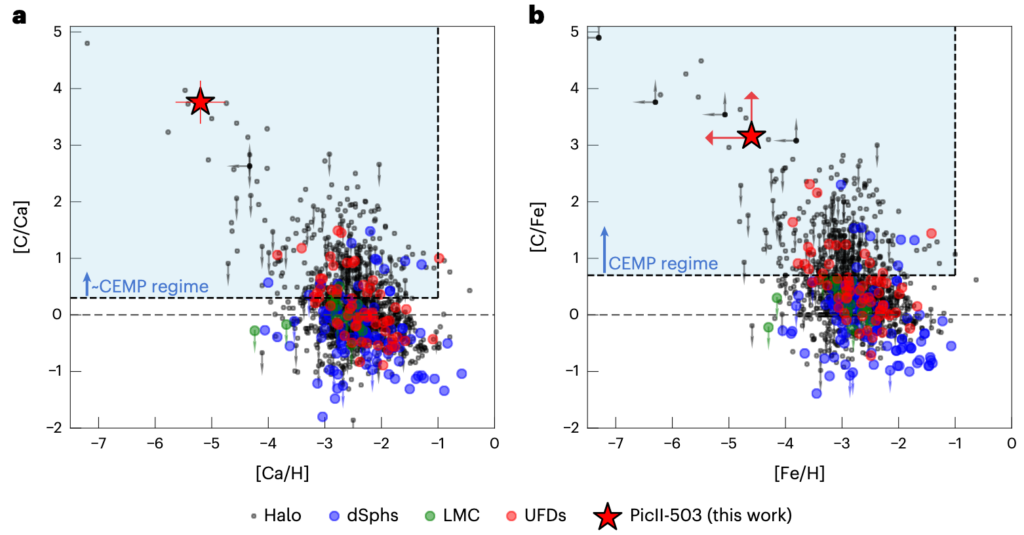 Fig. 2: This figure demonstrates that PicII-503 shows a high overabundance in carbon, and is extremely metal poor (i.e, a CEMP star). Left panel: The bottom axis shows the Ca (Calcium) content in the star compared to what we see in our sun, while the vertical axis shows the relative abundance of carbon in the star. The different markers represent stars in the Milky Way halo, dwarf spheroidals (dSphs), the LMC, UFDs. The red star shows the location of PicII-503, while the blue region marks the CEMP-regime. Right panel: Same as the left panel, but with Fe (Iron) used as a tracer instead of Calcium. (Fig. 3 in paper)