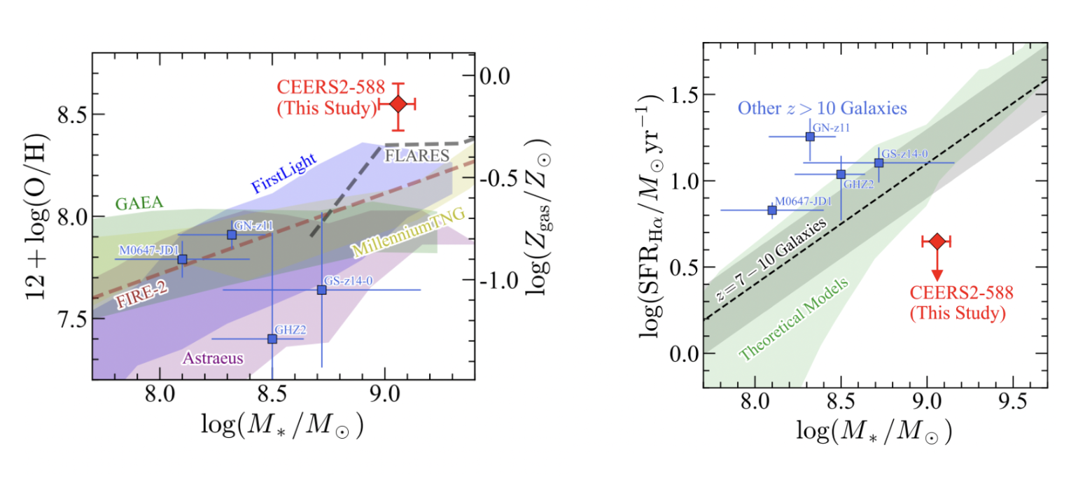 Two plots side by side. Both plots show log(galaxy stellar mass/ solar mass) as the independent variable. On the left, two measures of metallicity are given: 12 + log(O/H) and log(Z_gas/Z_solar). CEERS2-588 lies around 8.5 in the first measure and -.1 in the second measure, which is much higher than the theoretical and observed data for its mass measure of 9.1. On the right, star formation is measured in log(H-alpha star formation rate / solar mass in inverse years), and CEERS2-588 lies far beneath the theoretical models and other z>10 galaxies with its rate of ~.6.