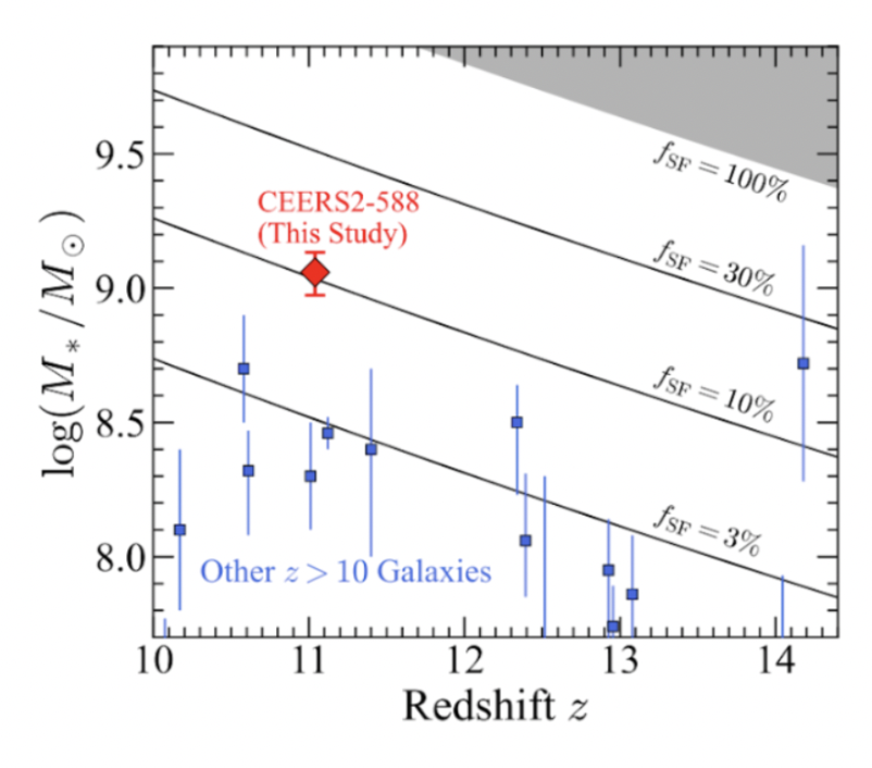 Plot showing redshift in z against log(galaxy stellar mass / solar mass), along with integrated star formation efficiency lines. CEERS2-588 has a higher mass than a population of z>10 galaxies at multiple redshifts. CEERS2-588 lies on a line where the integrated star efficiency is 10%.