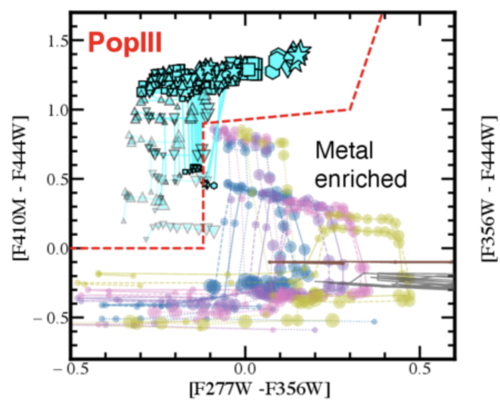 A color-color diagram showing how Pop III models lie in a different parameter space than metal-rich galaxies.