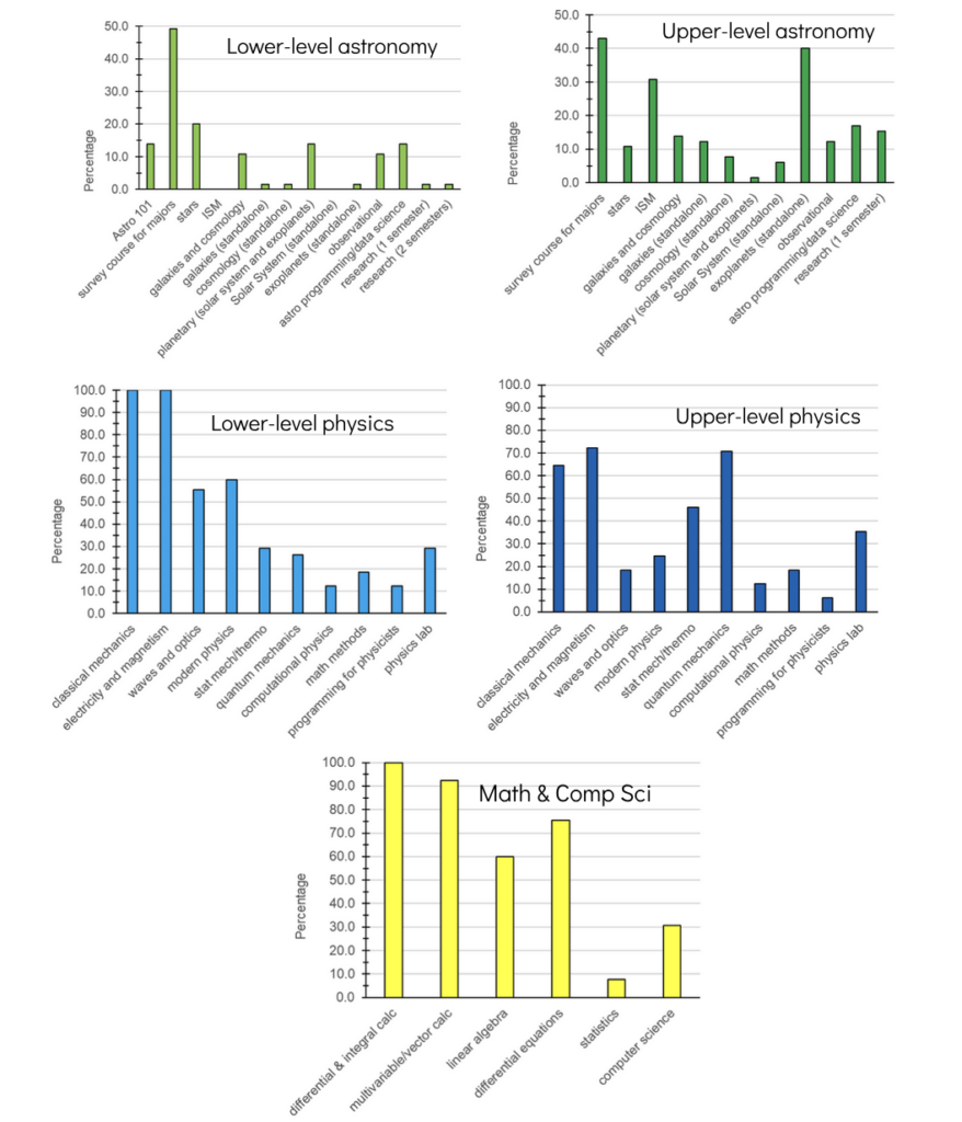 Five bar charts showing the percentage of degree programs that require courses in five subject areas: lower-level astronomy, upper-level astronomy, lower-level physics, upper-level physics, and math and computer science. 