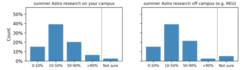 Two bar charts showing the percentage of students in a degree program who do summer research at their home institution and at another institution. In both cases, 10-50% of students is the most common answer. 