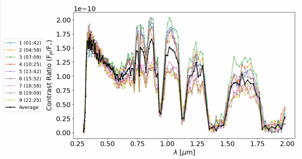 Graph showing Earth's spectra at different times of day in the visible and near-infrared light.