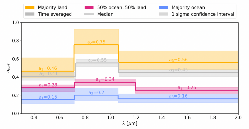 Shows graph of retrieved surface albedos for each of the nine different spectra. The spectra have been categorized by how much land or ocean are visible at that time. Each color coded curve still shows an increase in surface albedo around 700 nanometers.