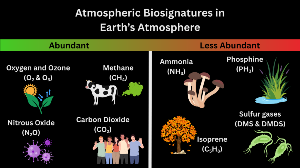 Diagram showing chemicals in Earth's atmosphere that are from life. On the left hand side, there are chemicals that are more abundant such as carbon dioxide and ozone and on the right there are chemicals that are less abundant such as nitrous oxide and isoprene.