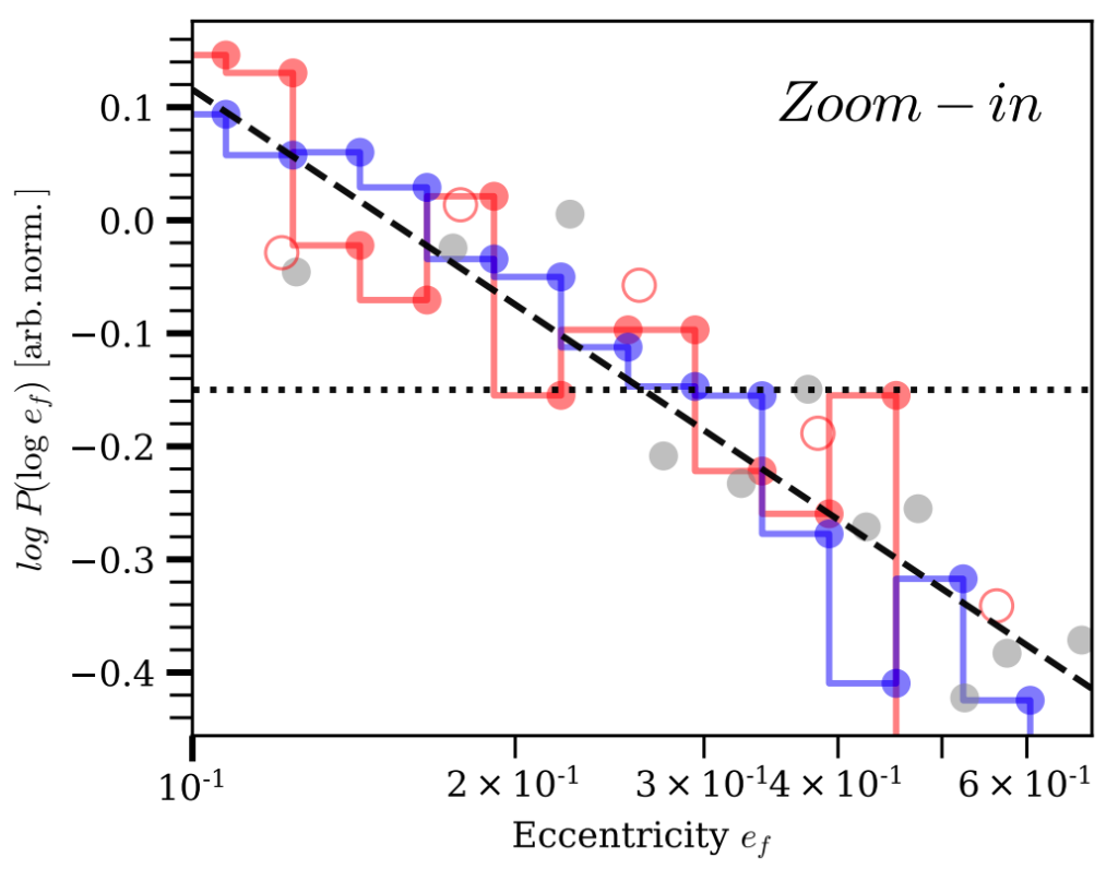 Plot with red, blue, and grey points showing eccentricity on the x-axis and log probability on the y-axis. Y values range from approximately -0.45 to -0.2. X values range from  0.1 to 0.6. Points follow a decreasing linear trend, with dashed trend line included. A horizontal dotted line is also shown.