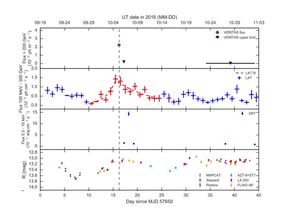 Lightcurve shows that BL Lacertae is variable at different wavelengths.