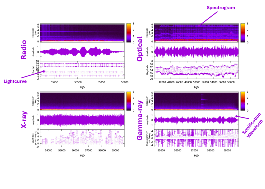 4 panels showing radio, optical, X-ray and Gamma-ray data. Within each panel there is a light curve, a sonification waveform and a spectrogram. 
