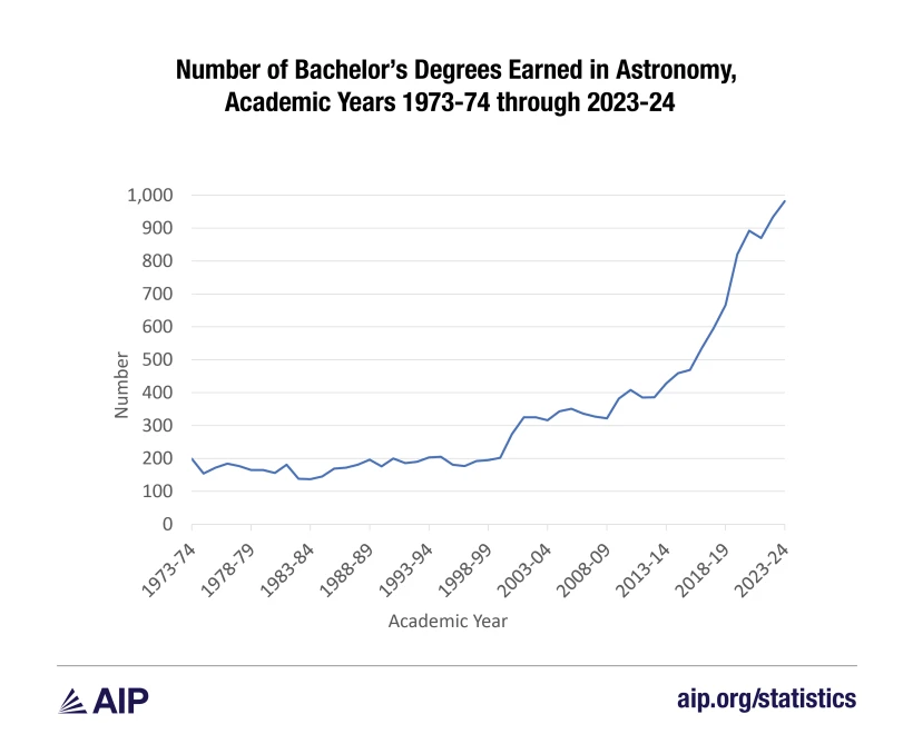 Graph showing the number of bachelor's degrees earned in astronomy from 1974 to 2024. Before 2000, the number is typically around 200, and this rises to 1000 by 2024. 