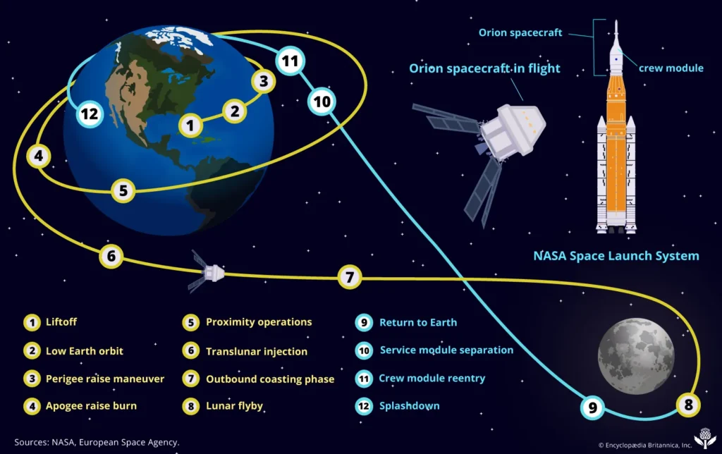 This image shows the Artemis II program flight path, first around the Earth, then proceeding around the moon in a lunar-flyby, then returning back to Earth.