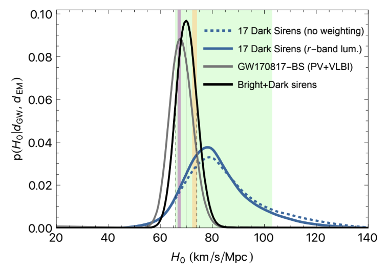 Graph demonstrating the measurement of the Hubble constant for various models. Compares several probability distribution functions for the Hubble constant. Key results discussed in the bite. 