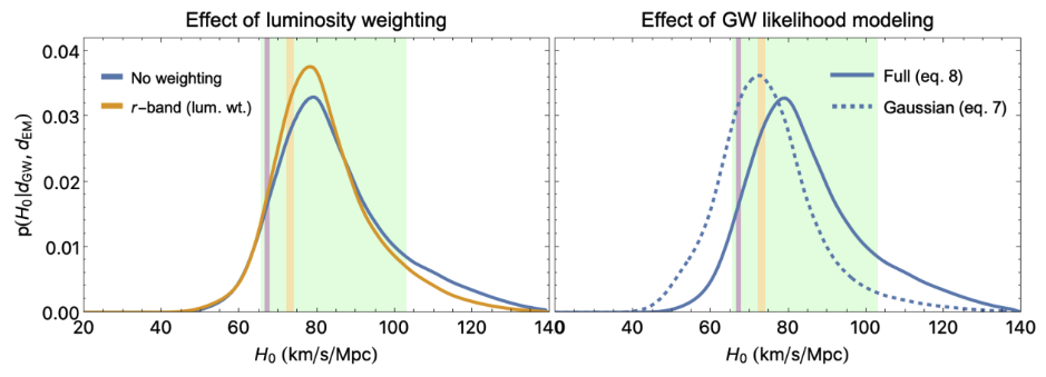 Two graphs demonstrating the effects of luminosity weighting and likelihood modeling on Hubble constant measurements. Each graph compares probability distribution functions for the Hubble constant. Key results discussed in the bite. 