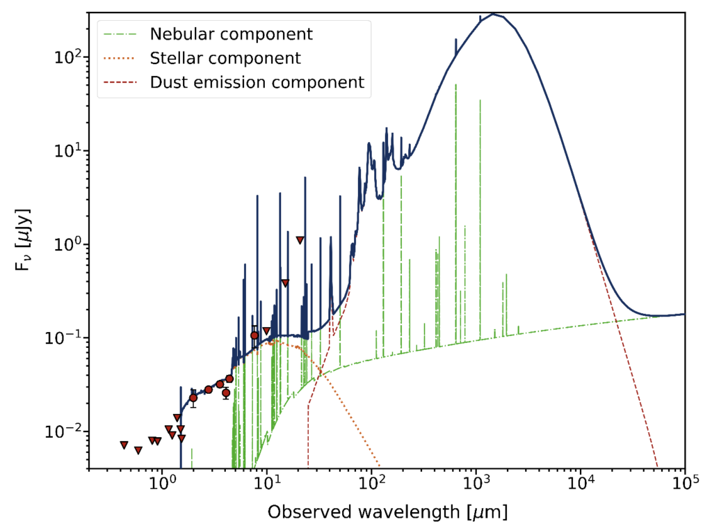 Figure showing the different components that make up the flux density of the galaxy in today's paper and their relative contributions. The flux density is dominated by dust emission.