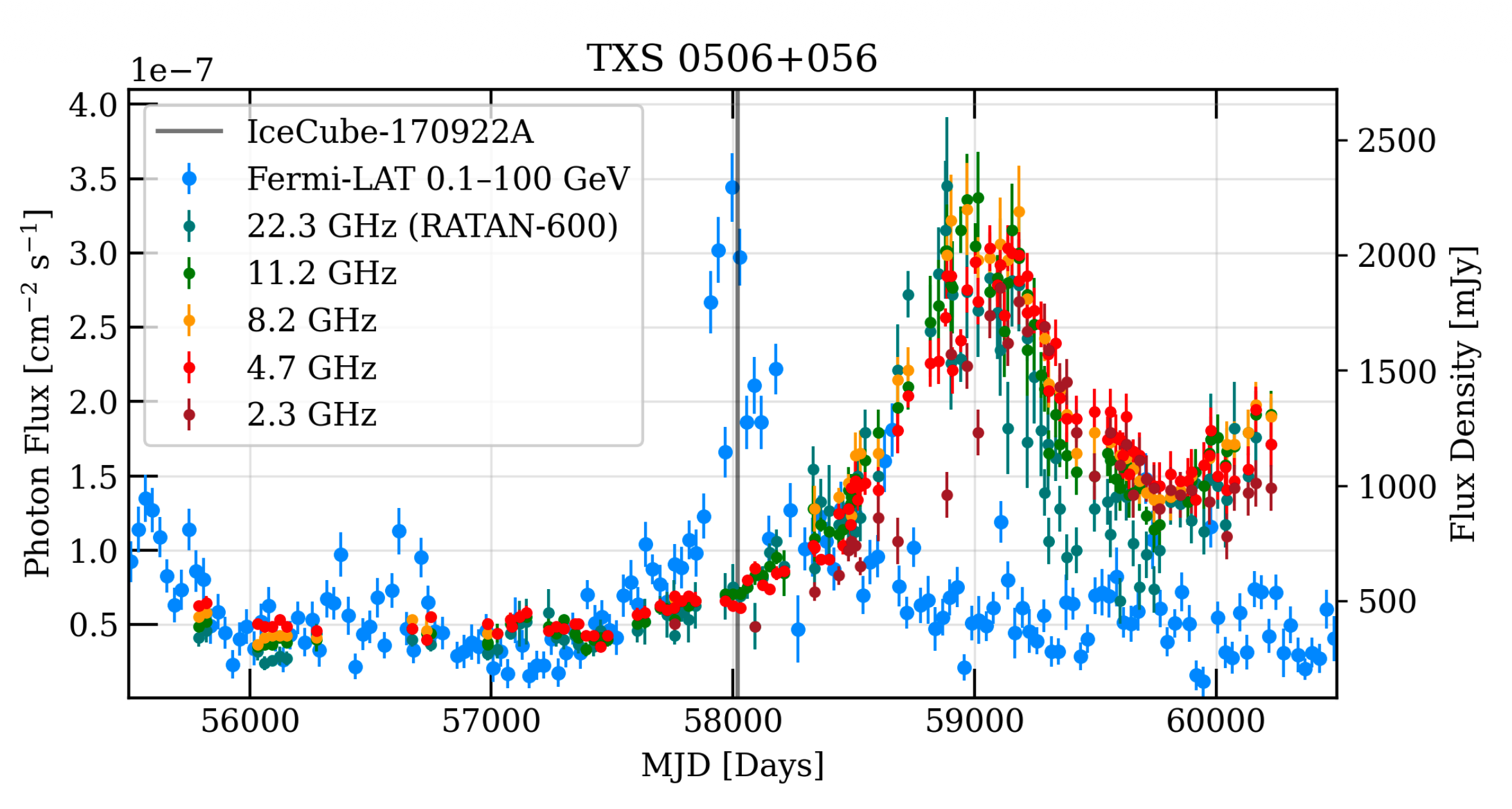 In this figure the IceCube neutrino alert occurs simultaneously to a gamma-ray flare. At this time the radio brightness starts to increase peaking about 1000 days later.