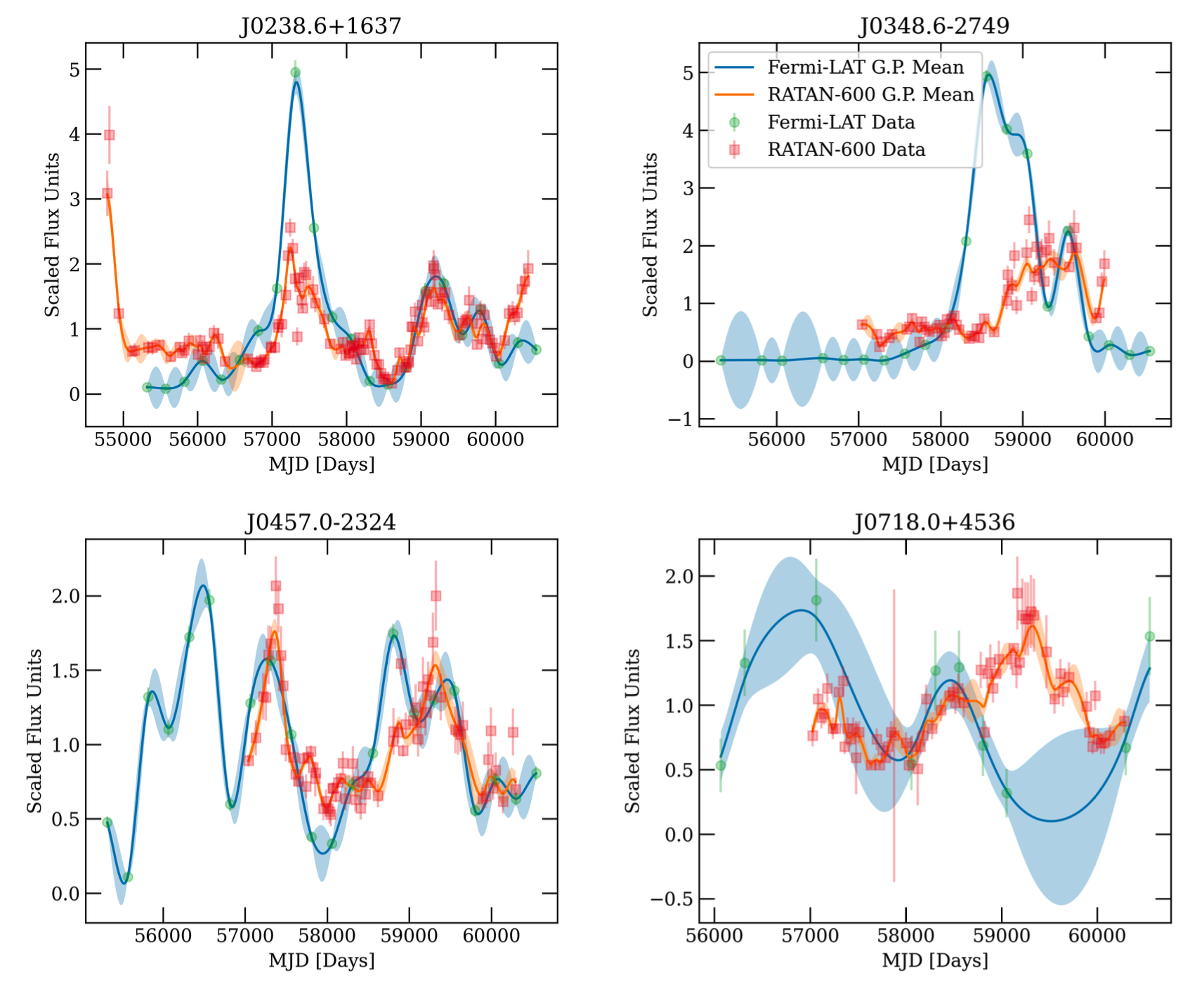 A 4 panelled image showing both the data and the best fit light curves for radio and gamma-ray observations of different blazars. It can be seen in some of these that there is an offset in time between the gamma-ray and blazar flares. 