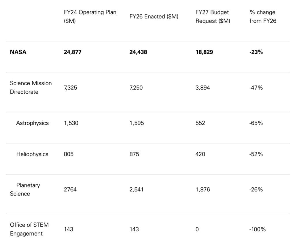 Table with 5 columns. First column lists the divisions under NASA (NASA, Science Mission Directorate, Astrophysics, Heliophysics, Planetary Science, and Office of STEM engagement). The next 4 columns, in order from left to right, show the FY24 Operating Plan ($M), the FY26 Enacted ($M), the FY27 Budget Request ($M), and the % change from FY26.