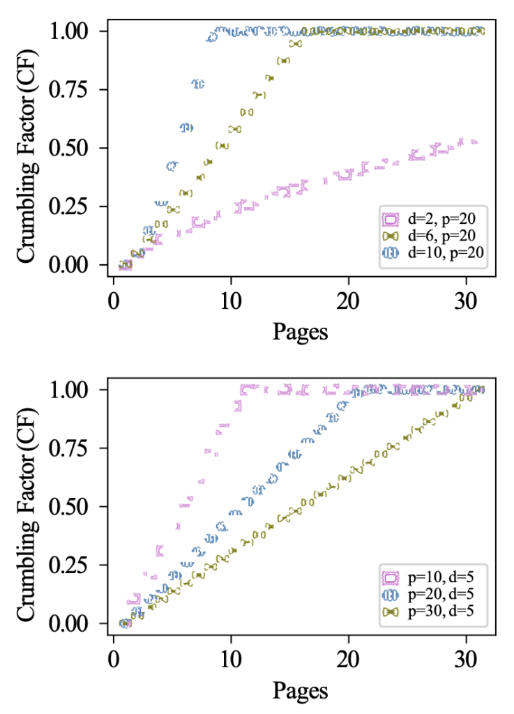 Two plots of the crumbling factor as a function of paper length in pages, with varying values of d and p plotted with differently colored pastamarkers. The top plot varies d, while the bottom varies p. The slope increases with increasing d, but decreases with increasing p, although eventually the crumble factor is capped at 1.
