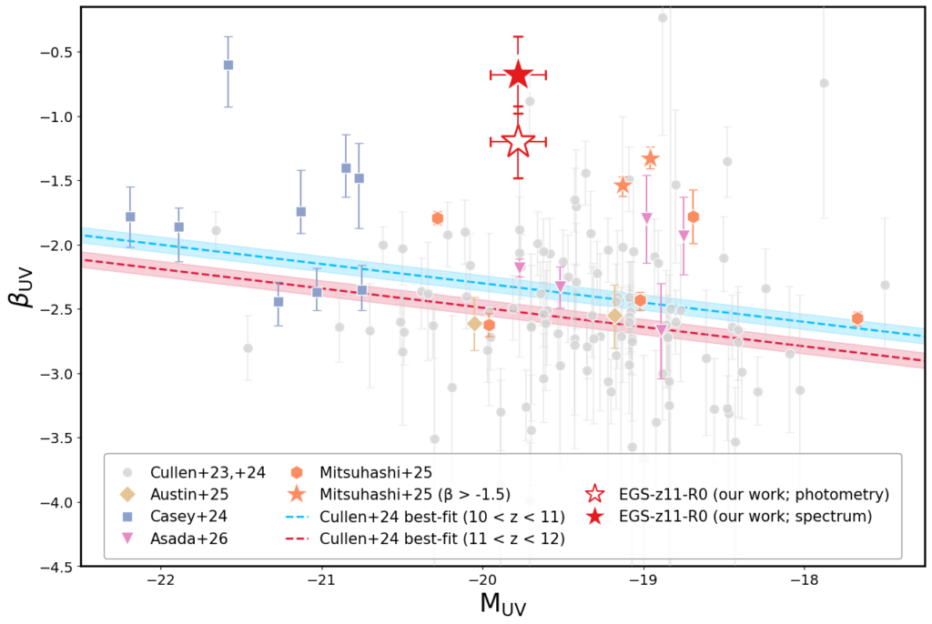 Figure showing the UV continuum slope vs. absolute UV magnitude. The galaxy in today's paper, EGS-z11-R0, is much redder than other high-z galaxies observed with JWST.