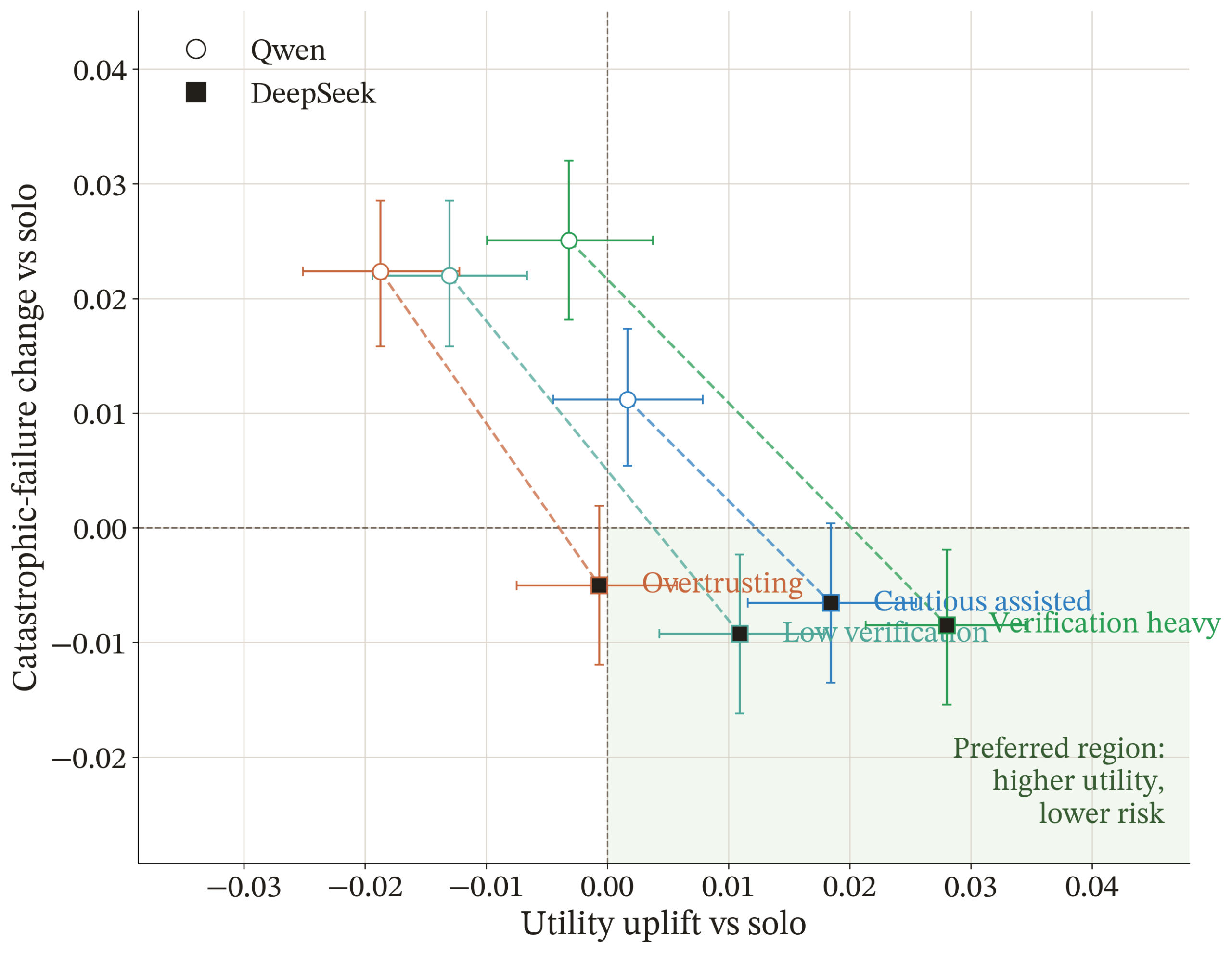 Scatter plot comparing change in task utility and catastrophic failure rate for different AI usage styles. Circles represent Qwen and squares represent DeepSeek. Qwen points show increased failure rates despite small utility gains, while DeepSeek points show improved utility and reduced failures. The preferred region is higher utility and lower risk.