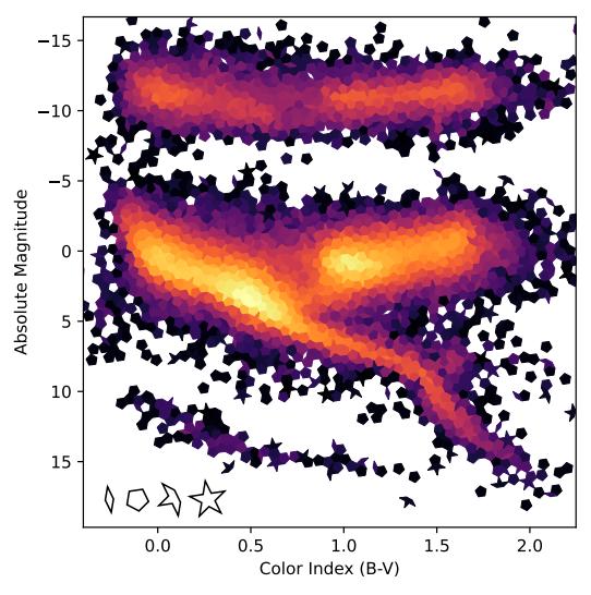 A 2D histogram of a Hertzsprung-Russel diagram, color-coded by density of points. The bins are shaped like pentagons and stars. 