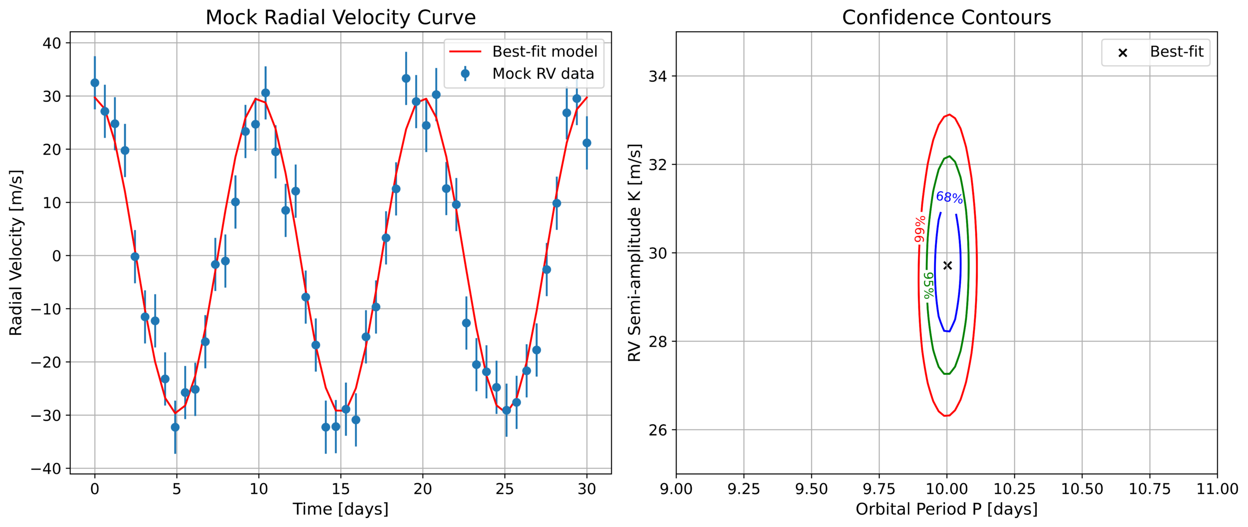 Left: Mock radial velocity data (blue points with error bars) with a best-fit orbital model (red line). Right: Confidence contours for the model parameters.