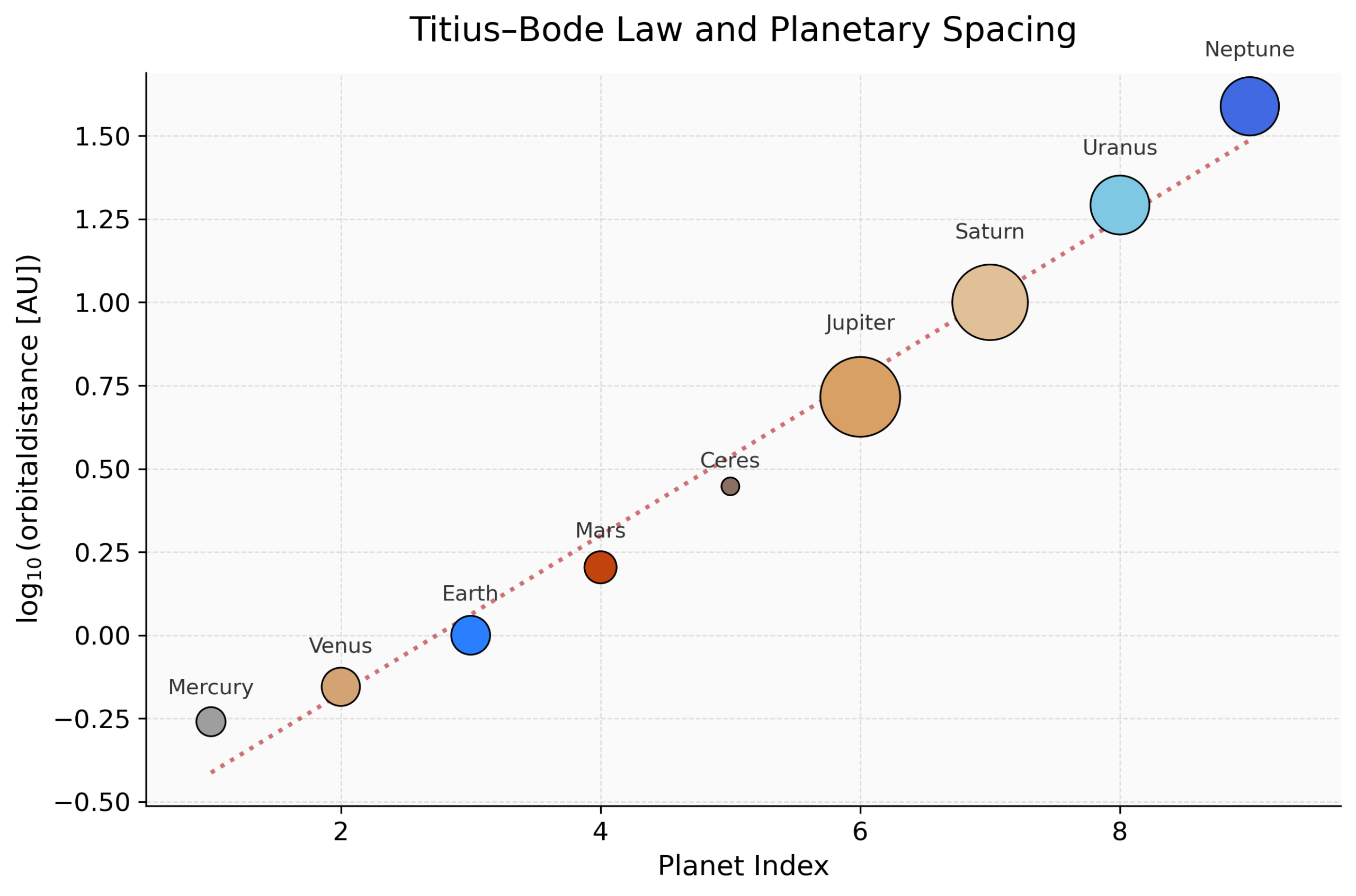 The Titius-Bode law suggests a simple mathematical pattern determines the orbital distances of planets from the Sun. It suggests each planet is roughly twice as far from the Sun as the one before it.