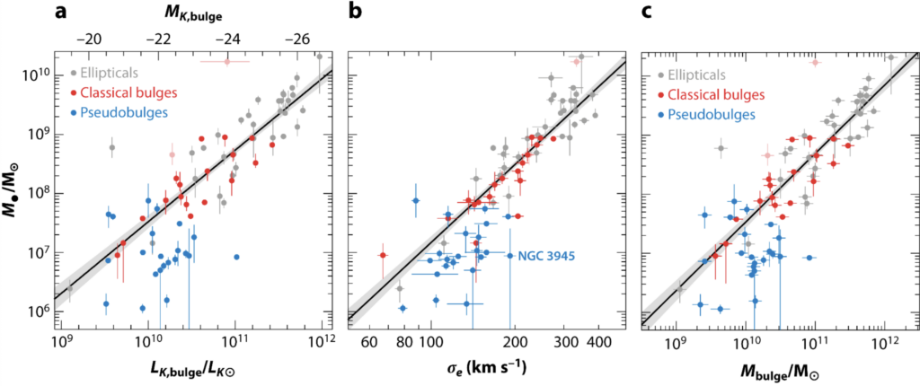 This is a three part graph show casing different black hole parameters and their relationships to their host galaxy. The leftmost image is of the ratio of the mass of the black hole to the galaxy plotted against the luminosity of the galaxy bulge. The middle is the same y-axis but the bottom axis is replaced with a velocity term called velocity dispersion. In other words random velocity of the stars in the galaxy. The right most image is of the mass ratio plotted against the mass of the center galaxy bulge. Each relationship has a straight line plotted against the data points.