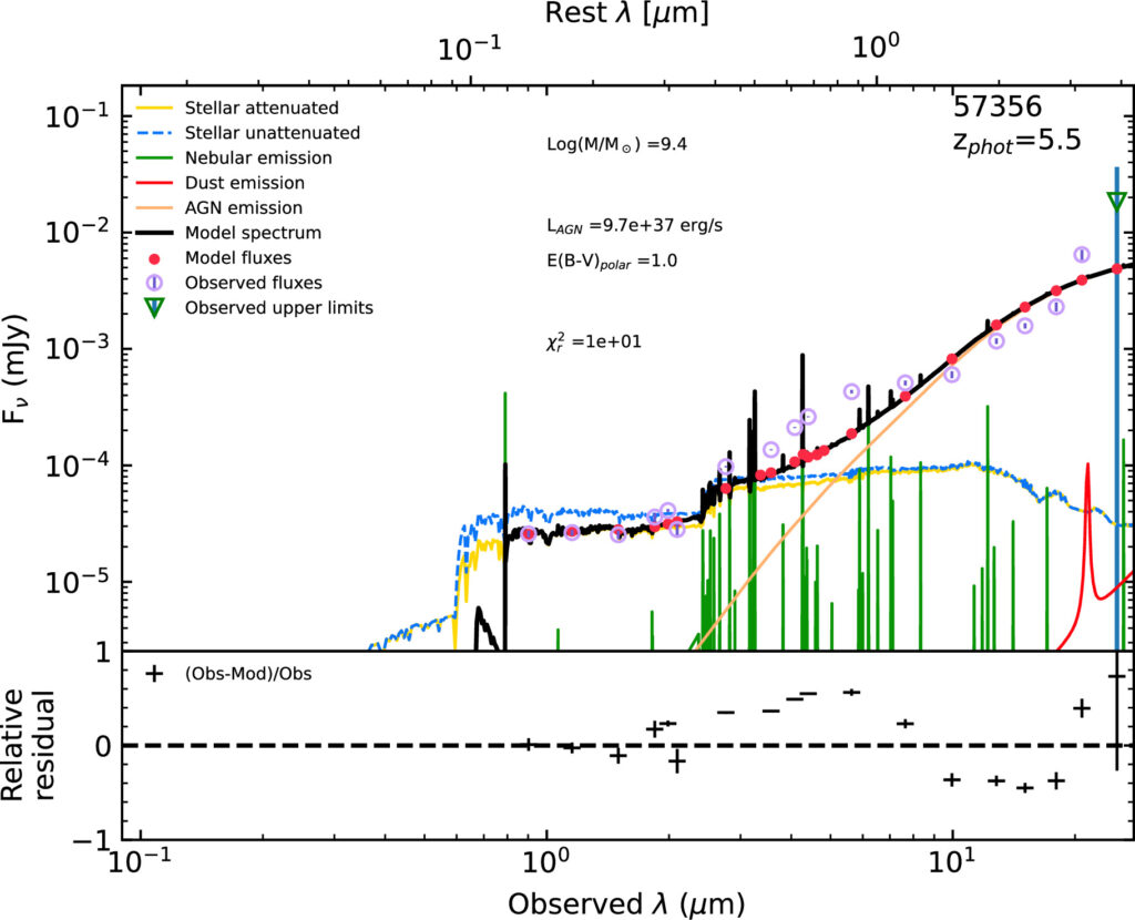 This graph shows an example of an SED fitting the LDR data in open purple circles. Each part of the model or fit is color coded. For instance the stellar or star component is in yellow and blue dashes, the dust contribution is in red, the agn contribution is in orange, the clouds contribution in green, the additive model in black with its fluxes plotted as filled in red circles. The model fits the data pretty well, with larger discrepancies towards the middle wavelengths.