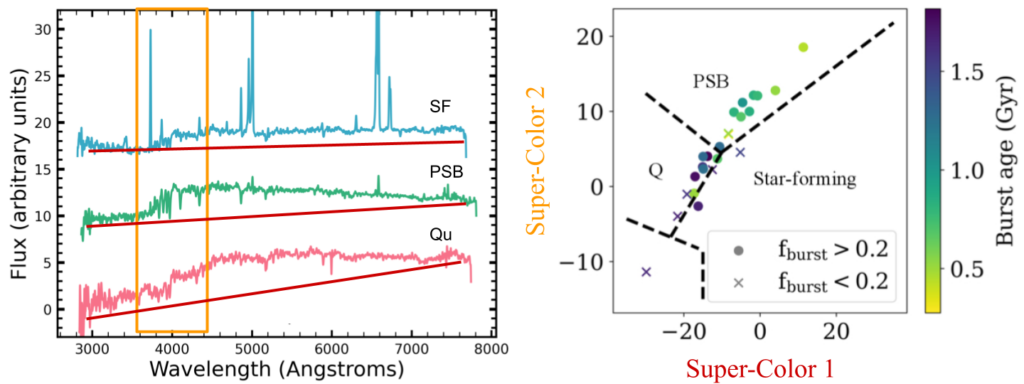 A demonstration of the Principal Component Analysis method for dimension reduction. (Left) Three spectra (one quiescent, one post-starburst, one star-forming) with the overall slope of the spectrum and the strength of the 4000 angstrom jump highlighted. These are the "principal components" used to separate spectra into different types. (Right) Principal components plotted against each other to demonstrate how galaxy types can be separated based on their principal components.